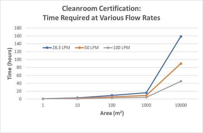 Times required to certify different size cleanrooms using particle counters with 28.3 LPM, 50 LPM, and 100 LPM sample flow rates