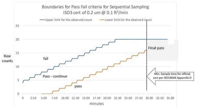 Pass/Fail boundaries for ISO 3 Cert of 0.2 µm @ 0.1 CFM.