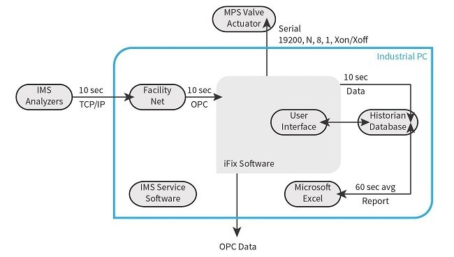 IFIX General Software Scheme