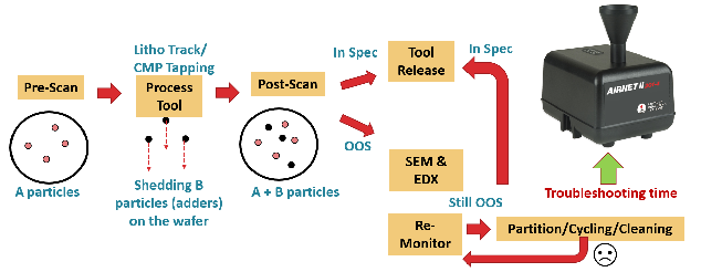 Example Equipment Monitor Flowchart