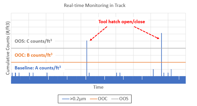 Example of Real-Time Particle Monitoring in Track