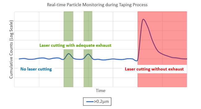 Example of Real-Time Particle Monitoring in Tape Laminator