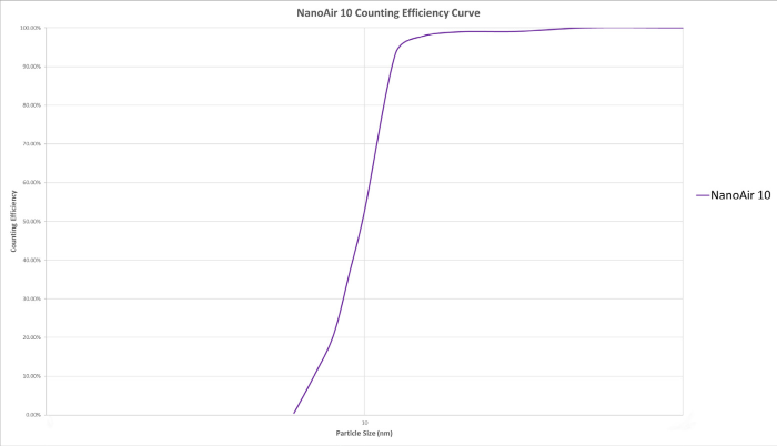 NanoAir 10 CPC Counting Efficiency Curve