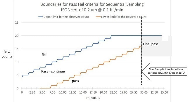 Pass/Fail Boundaries For ISO 3 CERT OF 0.2 µM @ 0.1 CFM.