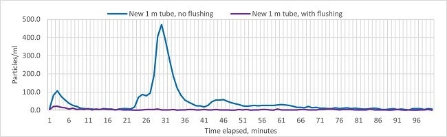 Effect of Flushing After Installing a New Sample Tube (Full Graph)