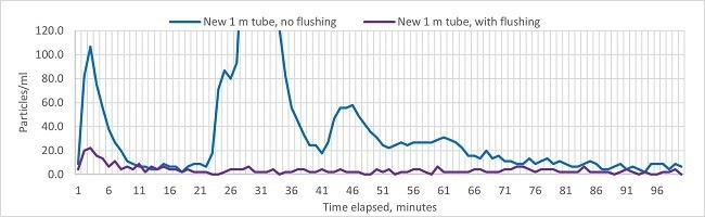 Effect of Flushing After Installing a New Sample Tube (Zoomed In)