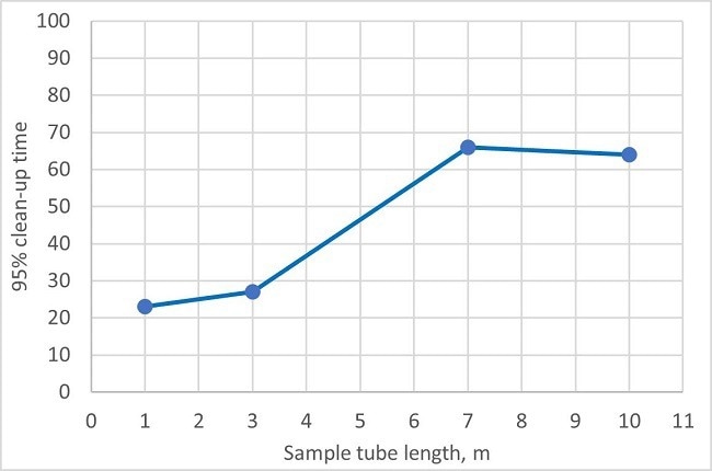 Clean-up Time vs. Sample Tubing Length