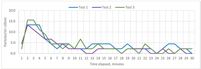 Instrument Stabilization Test Results