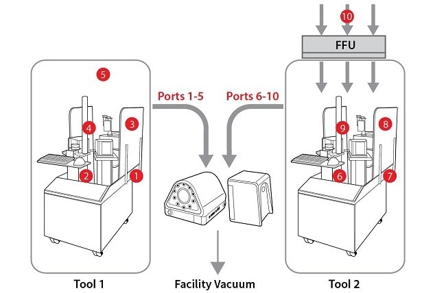 Wafer Alignment Tools (With/Without FFU) Measured Using Nanoair 10 and Particleseeker Units