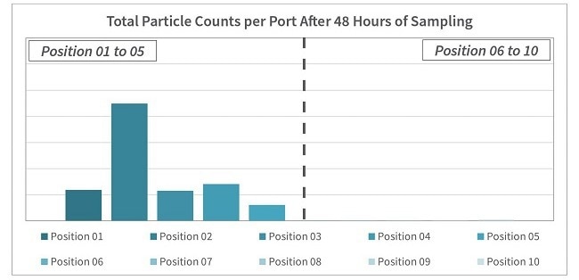 Particle Monitoring at Wafer Alignment Tools (Tool 1 vs Tool 2)
