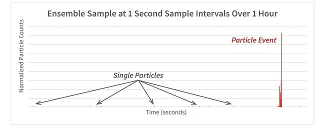 Graph of Particle Monitoring at the Wafer Sorting Tool