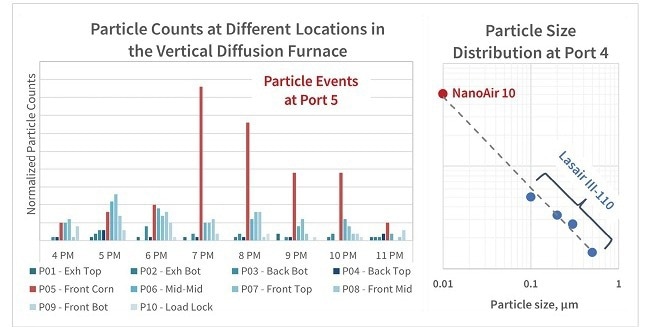 Particle Monitoring at Vertical Diffusion Furnace