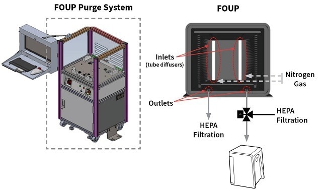 Foup Purge System Using Nanoair 10 Instrument