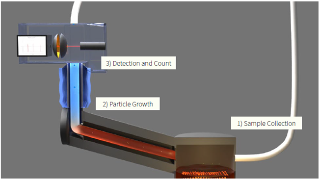 Condensation Particle Counter Diagram