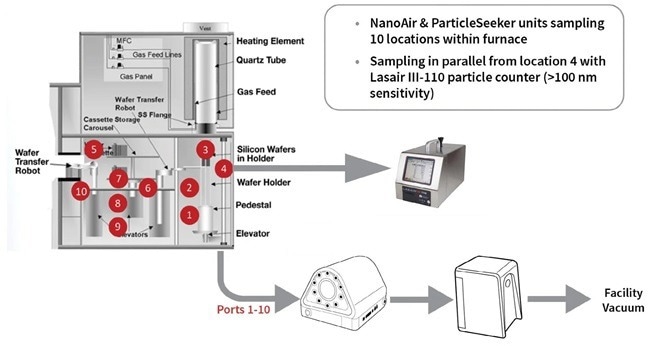 Wafer Inspection System Measured Using NanoAir 10 and Particleseeker Units.