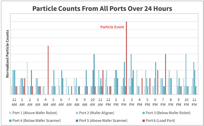 Particle Monitoring Over 24 Hours at the Wafer Inspection System