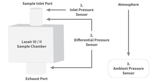 Lasair III/II Pressure Sensor System