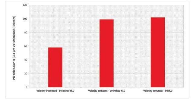 Particle Sizing Errors Due to Increased Sample Velocity