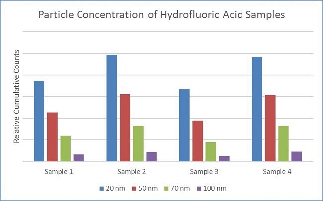 Consistent particle concentrations in hydrofluoric acid as measured by the SLS-20 and Chem 20 system