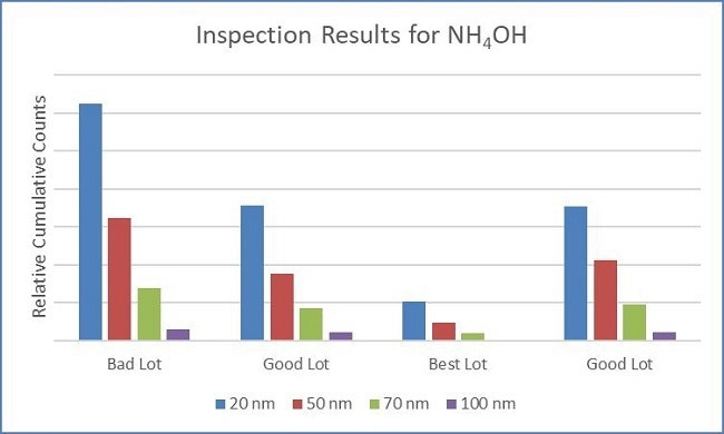 The SLS-20 and Chem 20 differentiated “good” lots from “bad” lots for NH4 OH