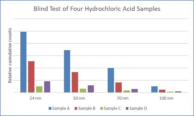 The SLS-20 and Chem 20-HI system identified sample cleanliness from blind tests