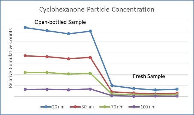 The SLS-20 and Chem 20-HI system differentiates a fresh sample from the open-bottled sample with long term storage