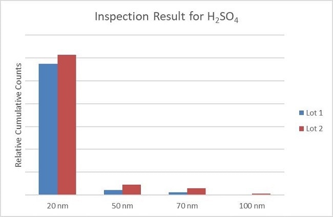 SLS-20 and Chem 20-HI differentiates one lot from another for sulfuric acid
