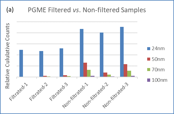 The SLS-20 and Chem 20-HI system differentiates pre- and post-filtrated solvents: (a) PGME, (b) PGMEA, and (c) PGEE