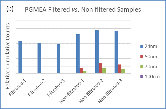 The SLS-20 and Chem 20-HI system differentiates pre- and post-filtrated solvents: (a) PGME, (b) PGMEA, and (c) PGEE
