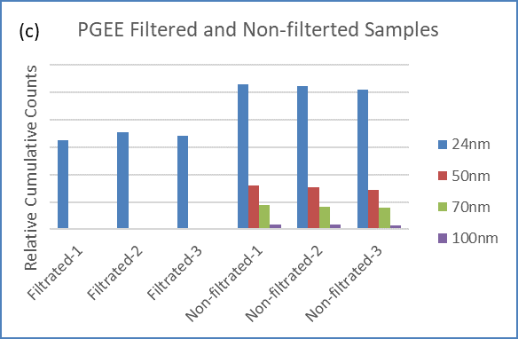 The SLS-20 and Chem 20-HI system differentiates pre- and post-filtrated solvents: (a) PGME, (b) PGMEA, and (c) PGEE