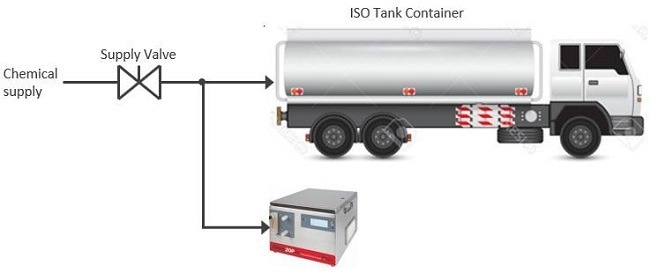 Schematic of particle measurement and filling of chemical shipping container occurring in tandem