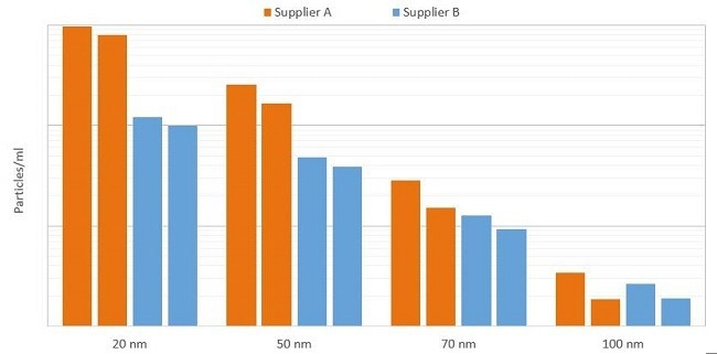 Particles measured in chemical deliveries arriving at the semiconductor manufacturer