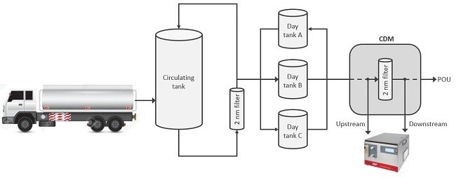 Schematic of particle measurements performed before and after filtration in the chemical distribution module