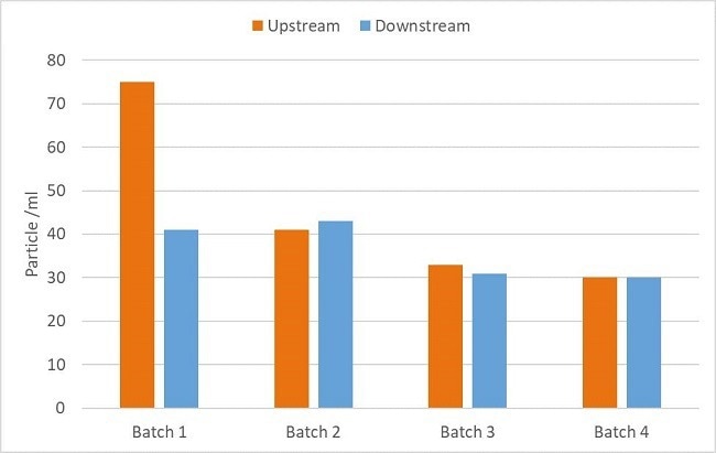 Particles measured upstream and downstream of filtration in the chemical distribution module