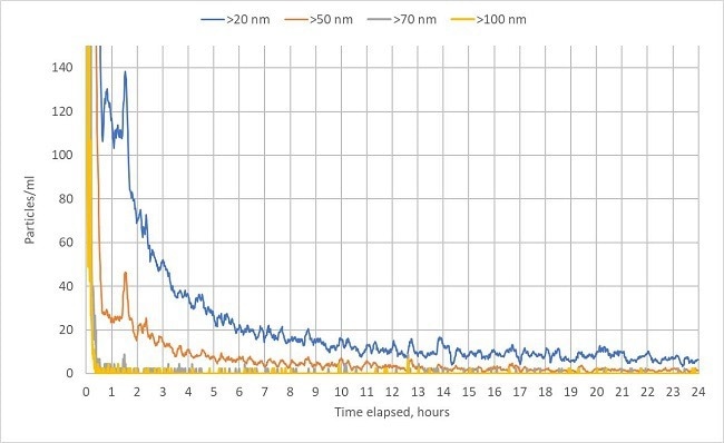 Particle measurements with 15-nm-rated filter during wetting with IPA/water