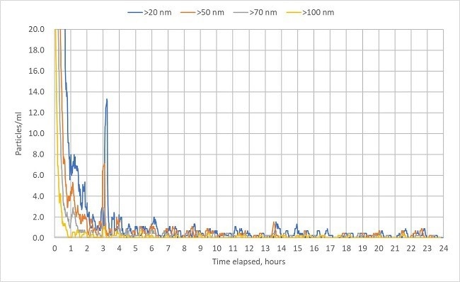 Particle measurements with 2 nm rated filter during wetting with IPA/water