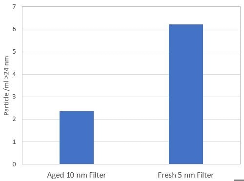 Particles larger than 24 nm measured downstream after filtration in the wafer cleaning tool