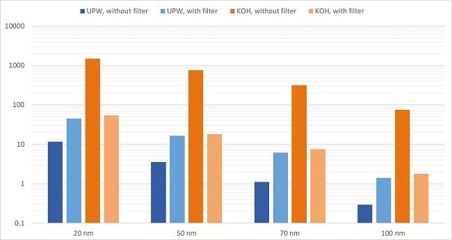 Particle measurement results in the mask-blank cleaning bath with UPW and KOH
