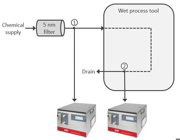 Schematic of measurements performed on a wet process tool at the equipment manufacturer