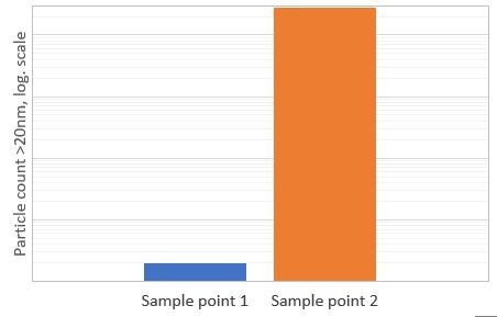 Particle measurement results on a wet process tool at the equipment manufacturer