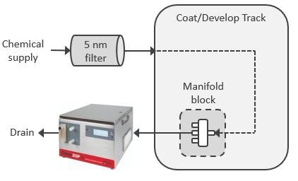 Schematic of measurement performed on a coater and developer track at the equipment manufacturer