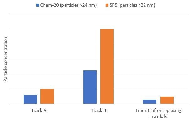 Particles measured on a coater and developer track at the equipment manufacturer