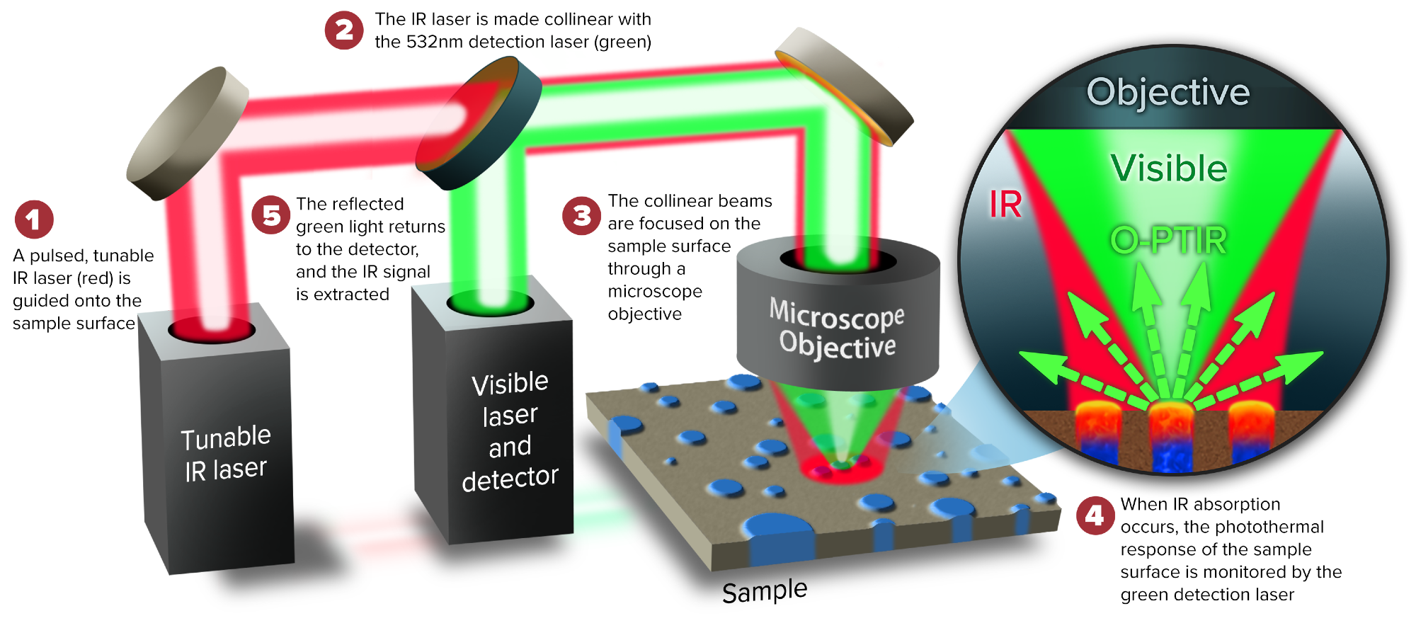 Breaking the Limits of Traditional Infrared Spectroscopy with Photothermal Spectroscopy Corp