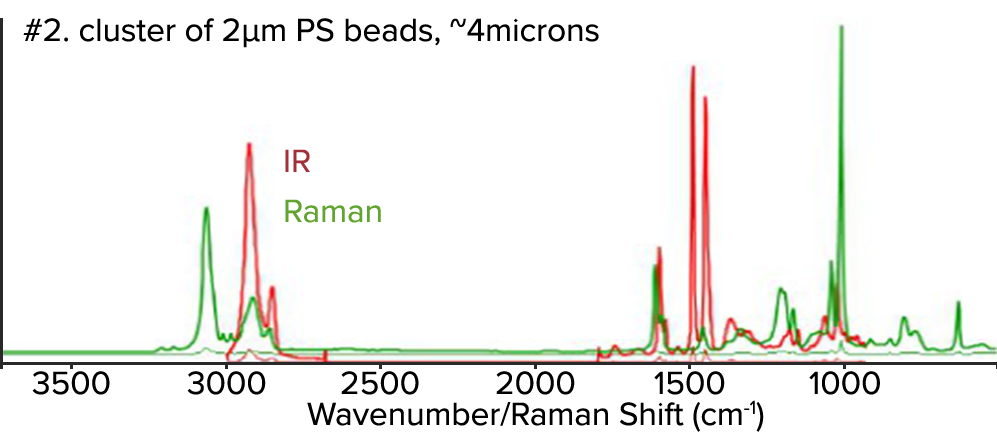 Spectra from a 2µm cluster of beads of approximately 4µm in size. The IR spectra from single 500nm bead or a cluster of 2µm beads all look the same. The spectra are raw and unfiltered.