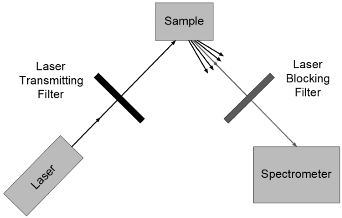 Advanced Filters for Raman Spectroscopy with a Focus on Biomedical Applications