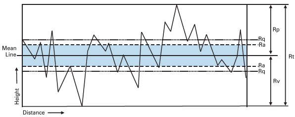 Some of the parameters used to describe surfaces in 2D.