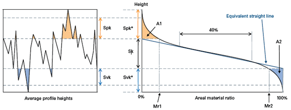 Bearing area curve, with Spk*–peak height, Svk*–valley depth, A1–peak cross-sectional area, A2–valley cross-sectional area, Mr1–material ratio 1, and Mr2–material ratio 2.