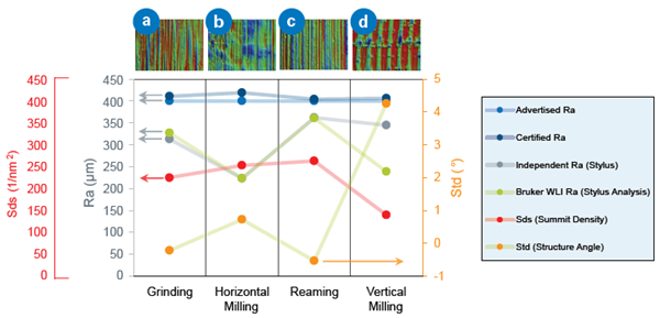Plot showing Ra, Sds, and Std for the four samples in Figure 2. There were four variants of Ra: as-advertised, as-certified, independentlyverified, and WLI data–calculated. Connecting lines are simply a guide for the eye, following the same parameter across samples