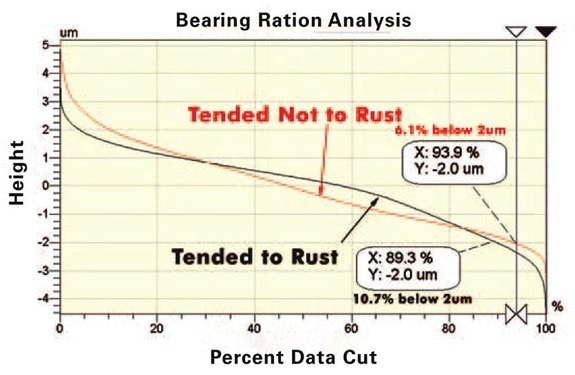 Bearing ratio analysis of the two surfaces in Figure 5. The stock that eventually corroded showed a greater percentage of valleys deeper than 2 µm
