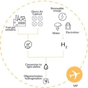 Producing E-Fuels From CO2: The Future Of Sustainable And Carbon-Neutral Transport